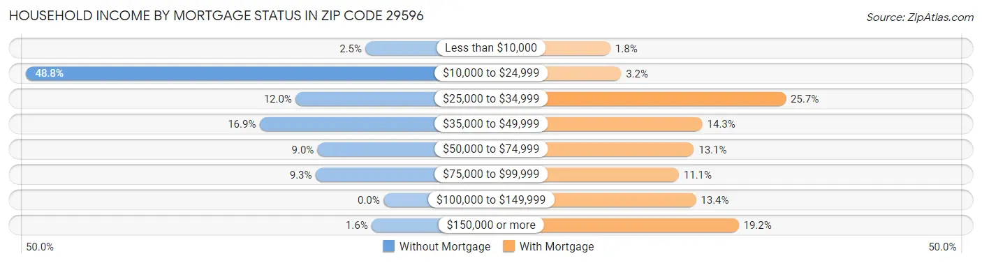 Household Income by Mortgage Status in Zip Code 29596