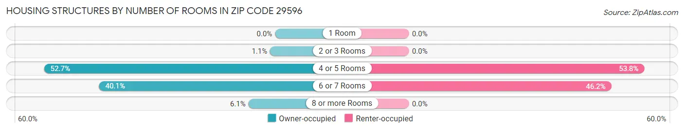 Housing Structures by Number of Rooms in Zip Code 29596