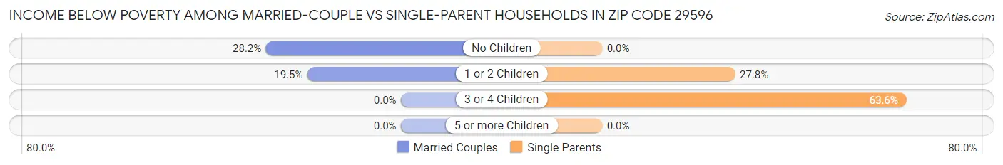 Income Below Poverty Among Married-Couple vs Single-Parent Households in Zip Code 29596