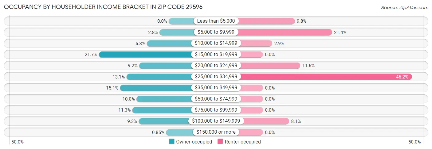 Occupancy by Householder Income Bracket in Zip Code 29596