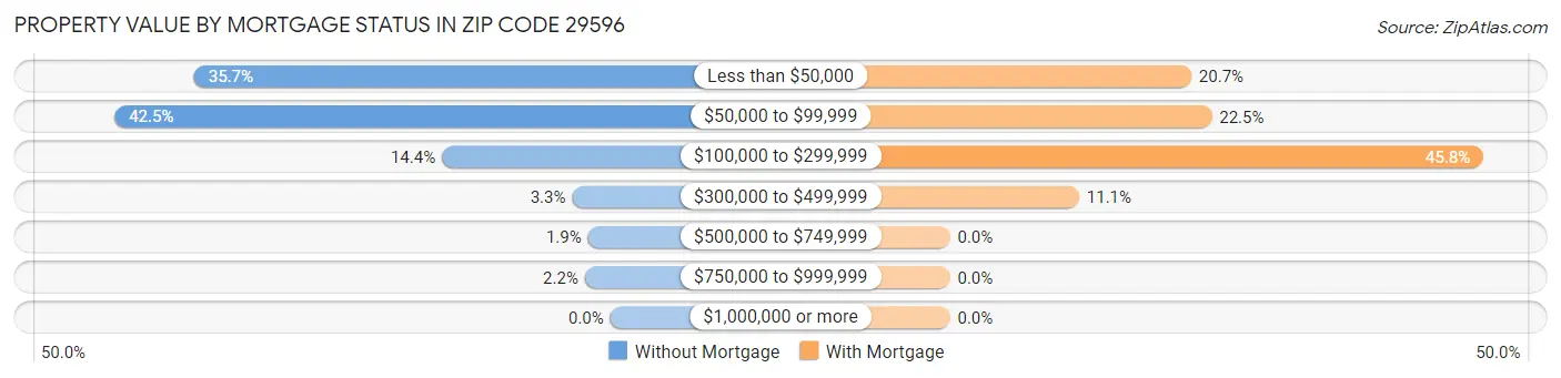 Property Value by Mortgage Status in Zip Code 29596