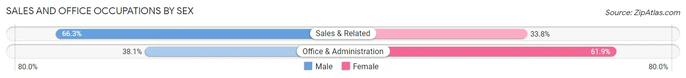 Sales and Office Occupations by Sex in Zip Code 29596