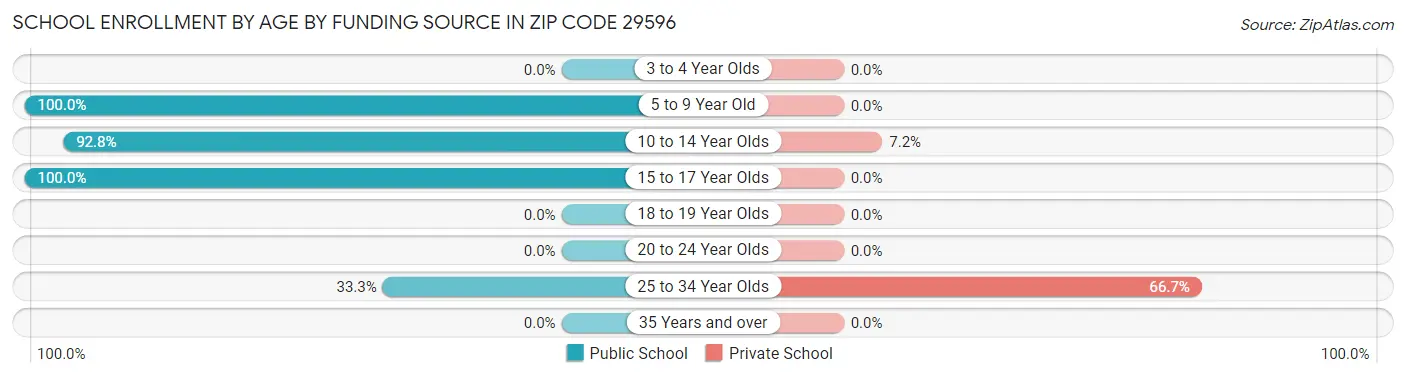 School Enrollment by Age by Funding Source in Zip Code 29596