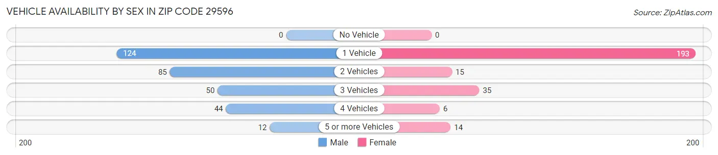 Vehicle Availability by Sex in Zip Code 29596