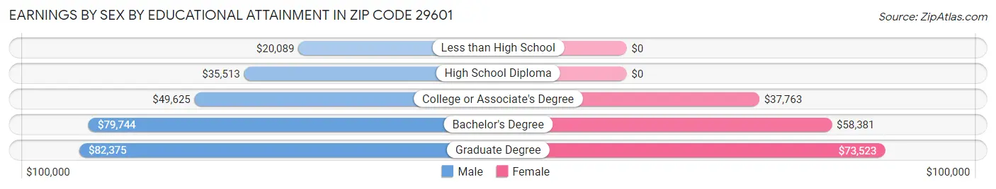 Earnings by Sex by Educational Attainment in Zip Code 29601