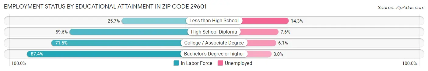 Employment Status by Educational Attainment in Zip Code 29601