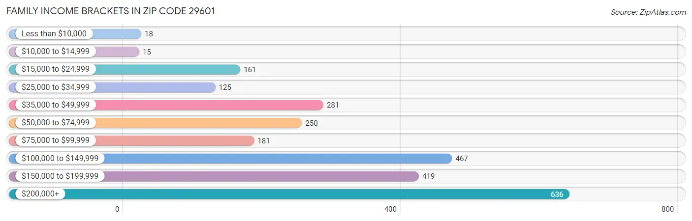 Family Income Brackets in Zip Code 29601