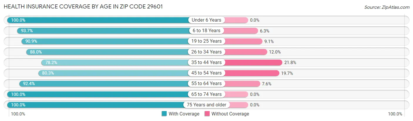 Health Insurance Coverage by Age in Zip Code 29601