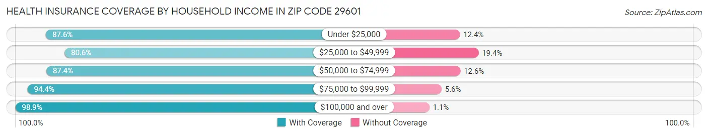 Health Insurance Coverage by Household Income in Zip Code 29601