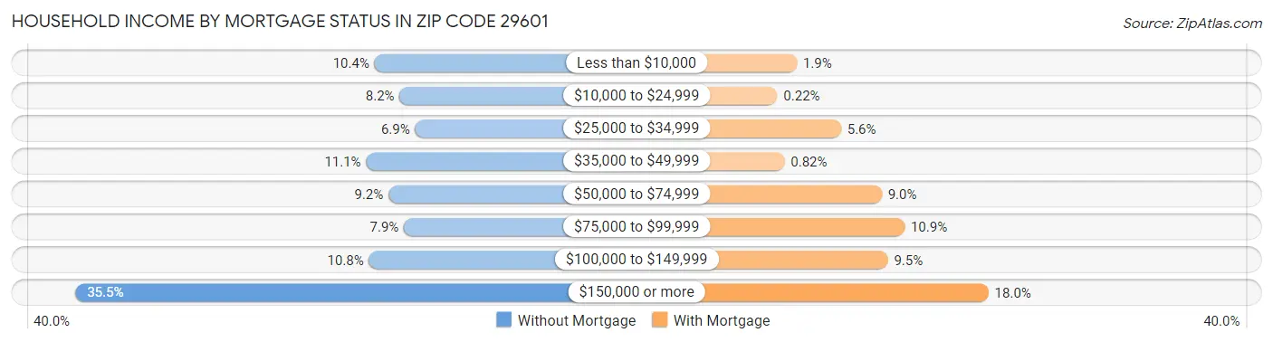 Household Income by Mortgage Status in Zip Code 29601
