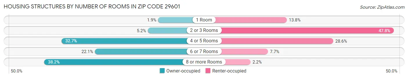 Housing Structures by Number of Rooms in Zip Code 29601