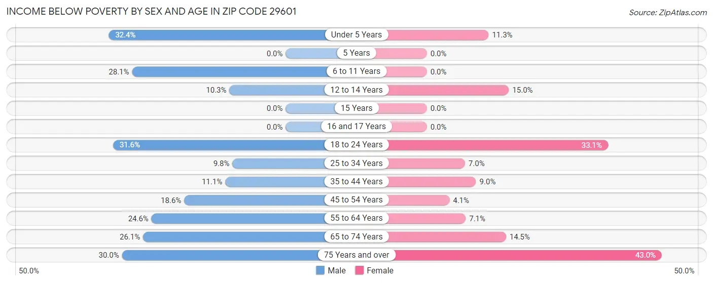 Income Below Poverty by Sex and Age in Zip Code 29601