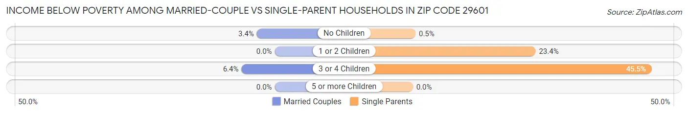 Income Below Poverty Among Married-Couple vs Single-Parent Households in Zip Code 29601