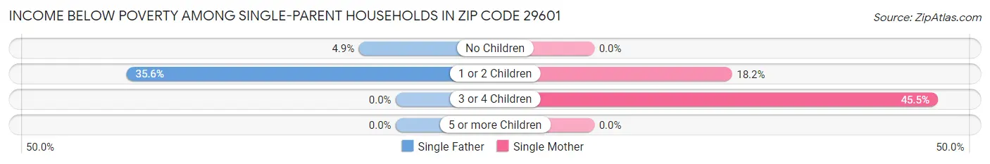 Income Below Poverty Among Single-Parent Households in Zip Code 29601
