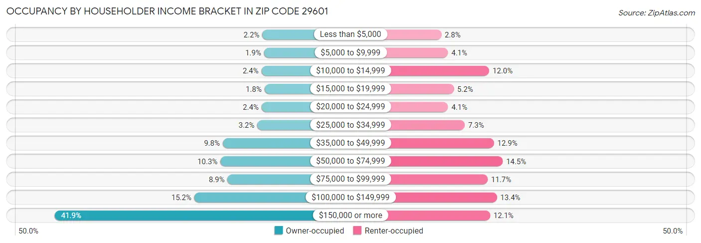Occupancy by Householder Income Bracket in Zip Code 29601