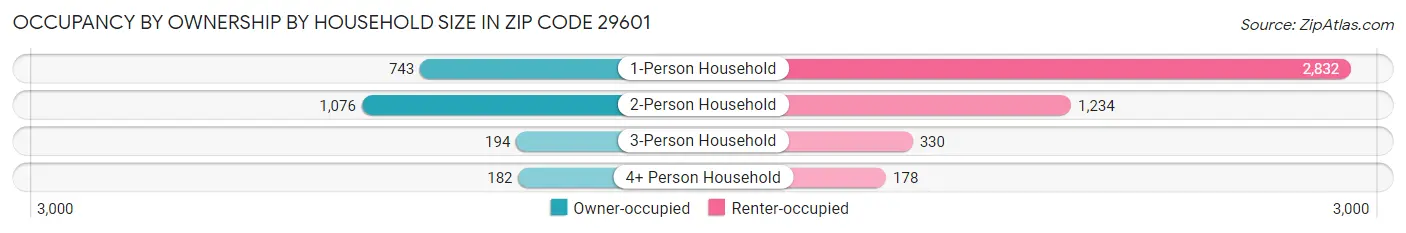 Occupancy by Ownership by Household Size in Zip Code 29601