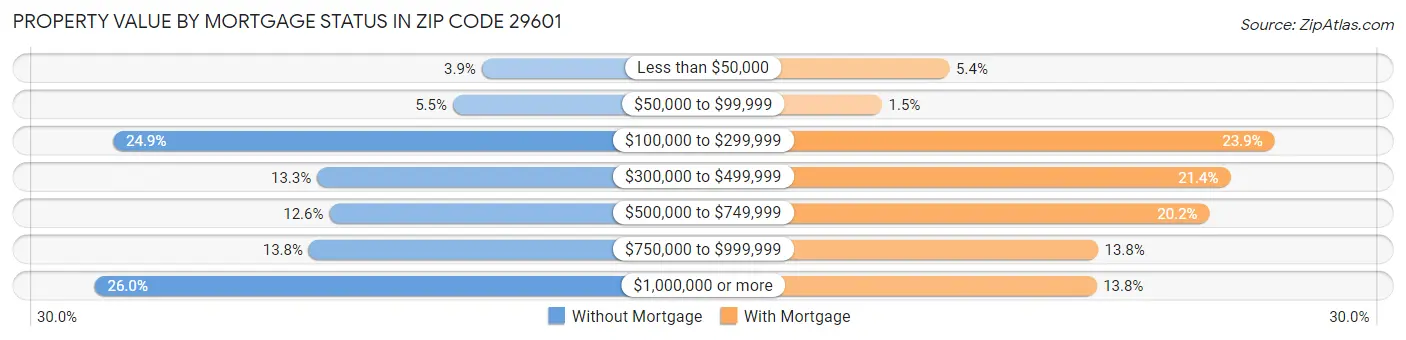 Property Value by Mortgage Status in Zip Code 29601