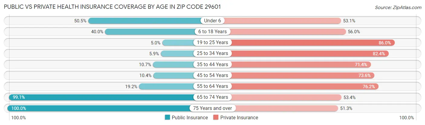 Public vs Private Health Insurance Coverage by Age in Zip Code 29601