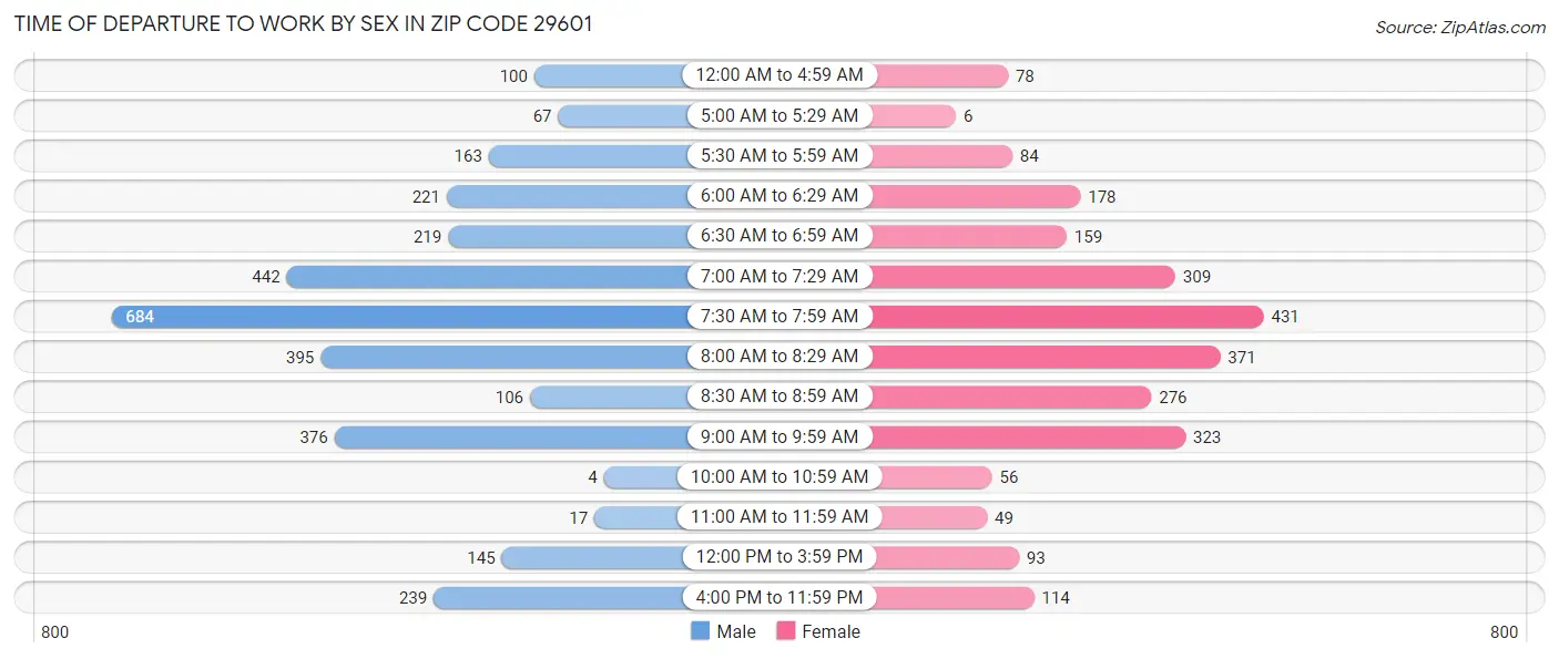 Time of Departure to Work by Sex in Zip Code 29601