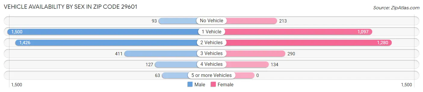 Vehicle Availability by Sex in Zip Code 29601