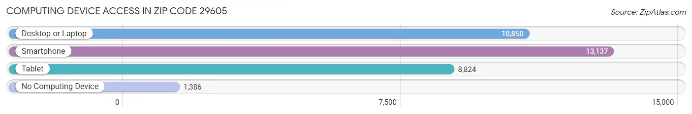 Computing Device Access in Zip Code 29605