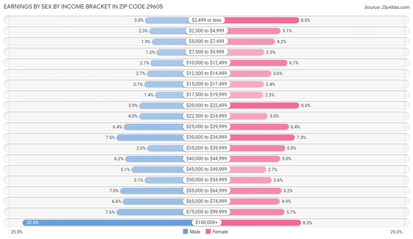 Earnings by Sex by Income Bracket in Zip Code 29605