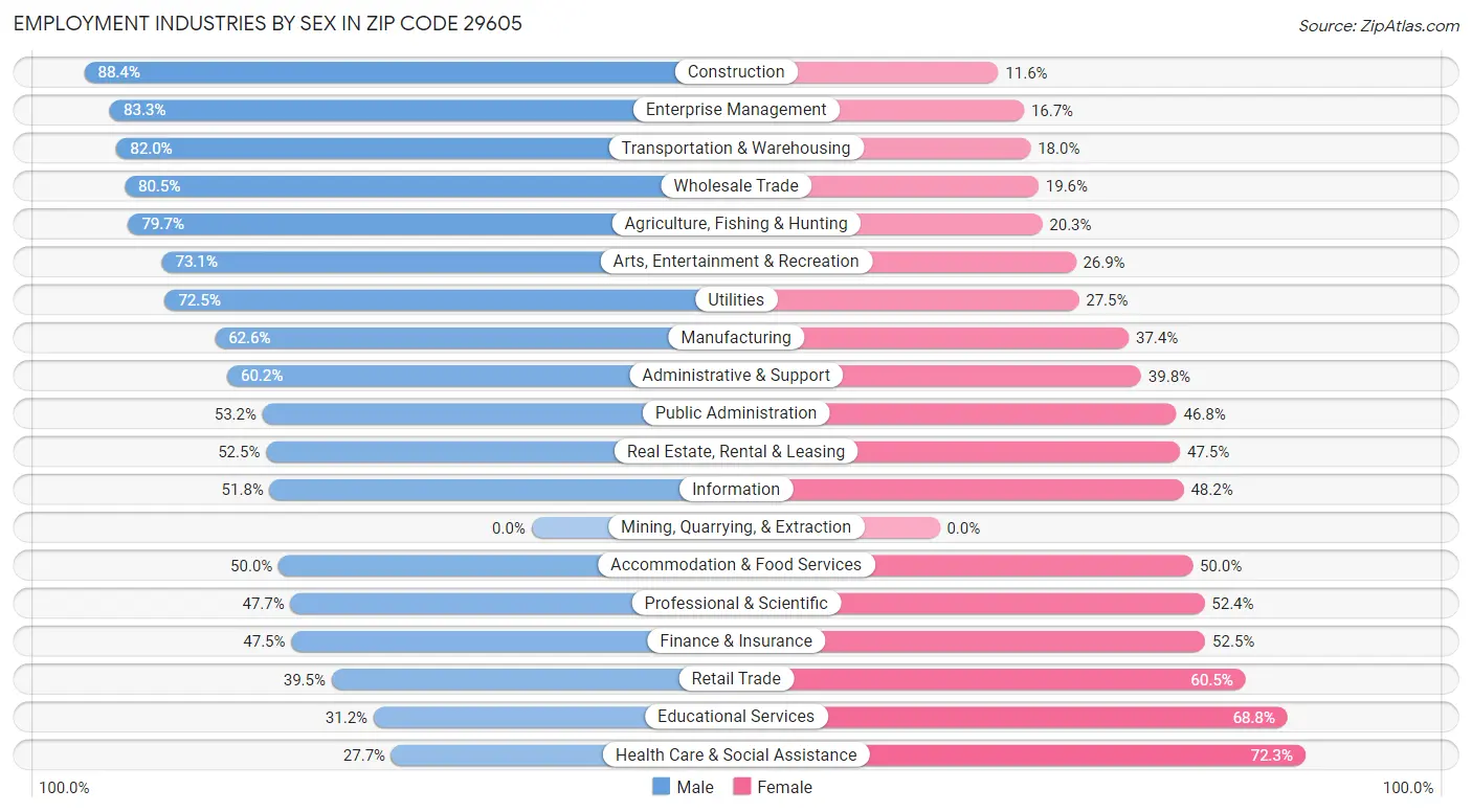 Employment Industries by Sex in Zip Code 29605