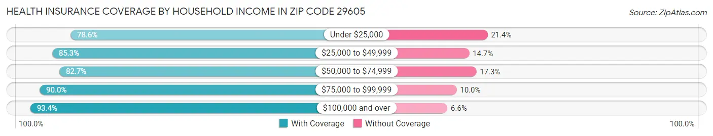 Health Insurance Coverage by Household Income in Zip Code 29605