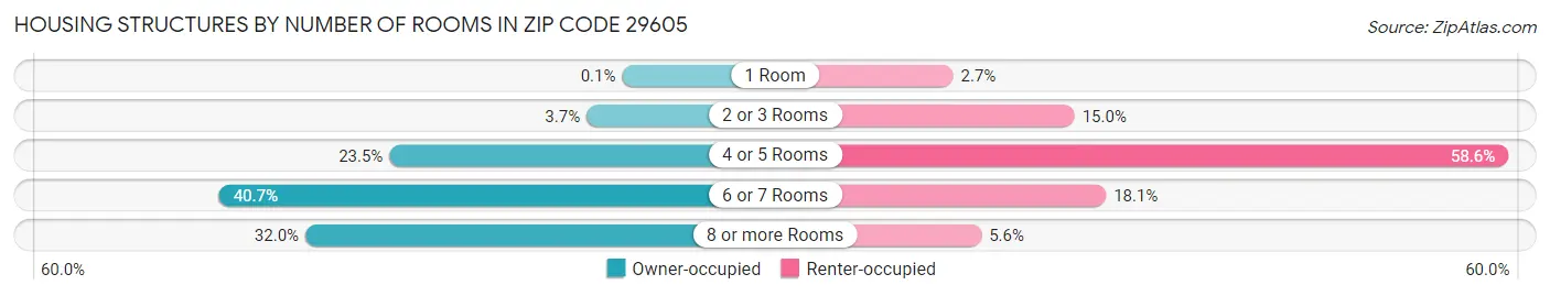 Housing Structures by Number of Rooms in Zip Code 29605