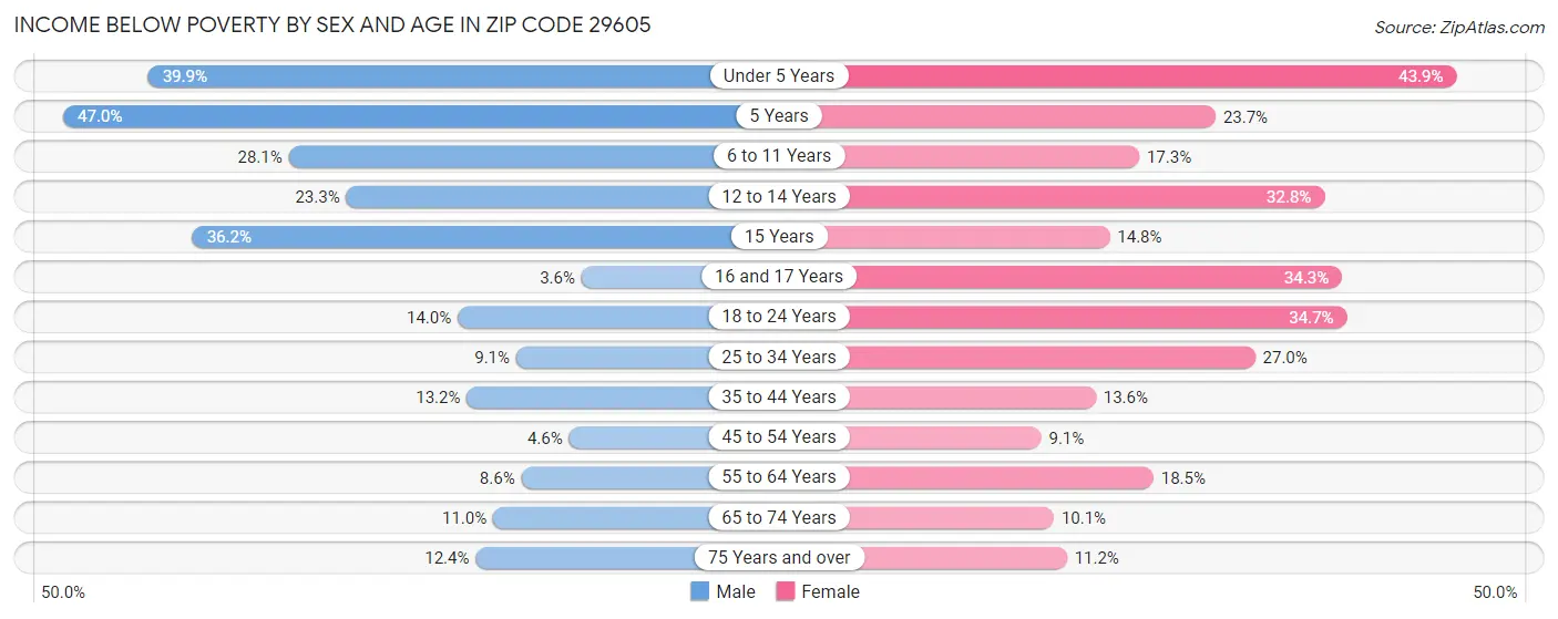 Income Below Poverty by Sex and Age in Zip Code 29605