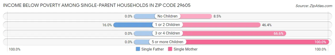 Income Below Poverty Among Single-Parent Households in Zip Code 29605