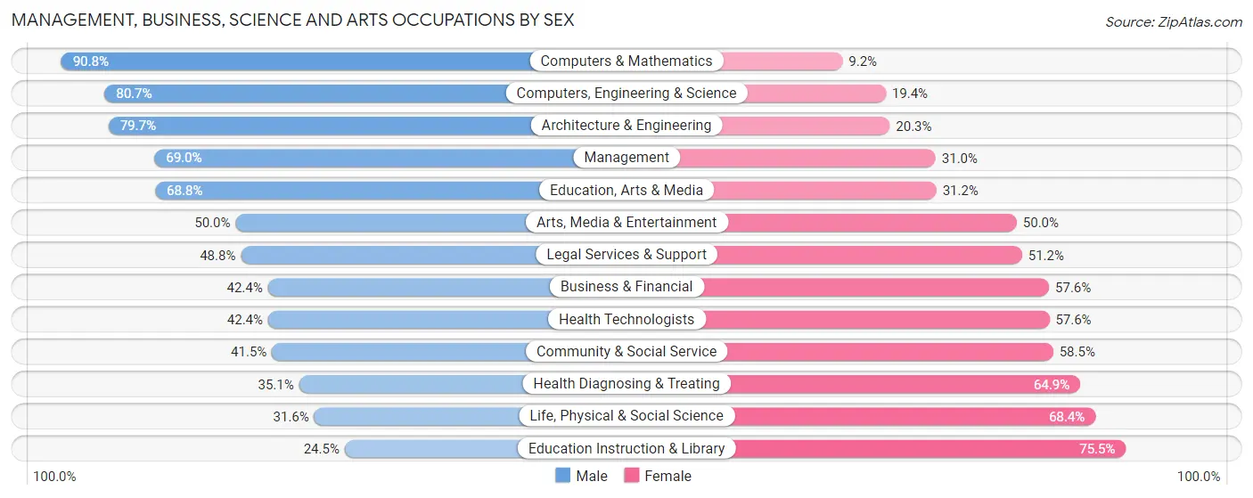 Management, Business, Science and Arts Occupations by Sex in Zip Code 29605