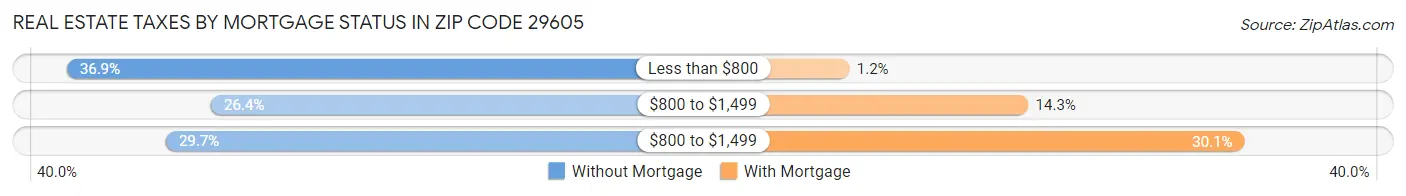 Real Estate Taxes by Mortgage Status in Zip Code 29605