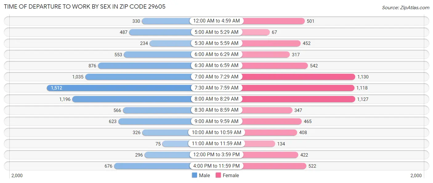 Time of Departure to Work by Sex in Zip Code 29605