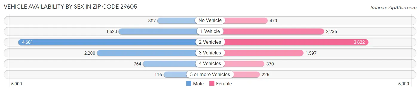 Vehicle Availability by Sex in Zip Code 29605
