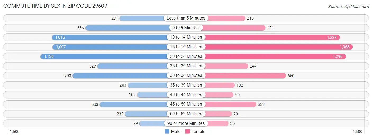 Commute Time by Sex in Zip Code 29609