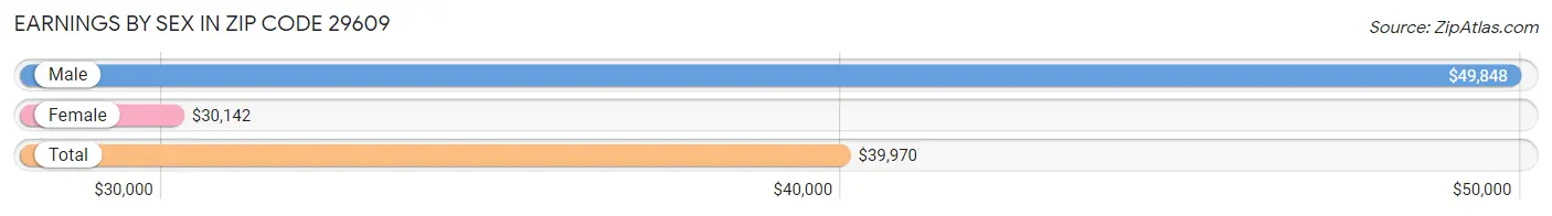 Earnings by Sex in Zip Code 29609