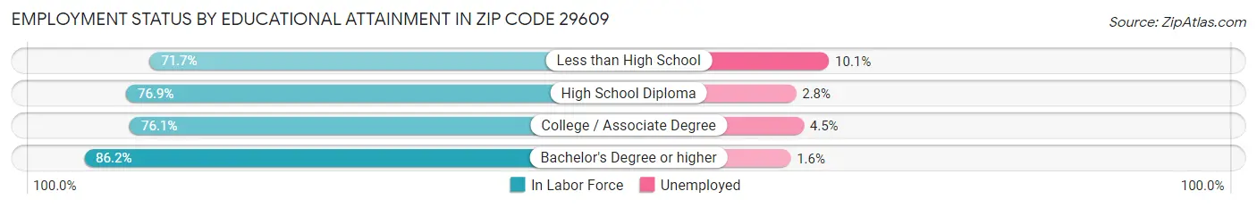 Employment Status by Educational Attainment in Zip Code 29609