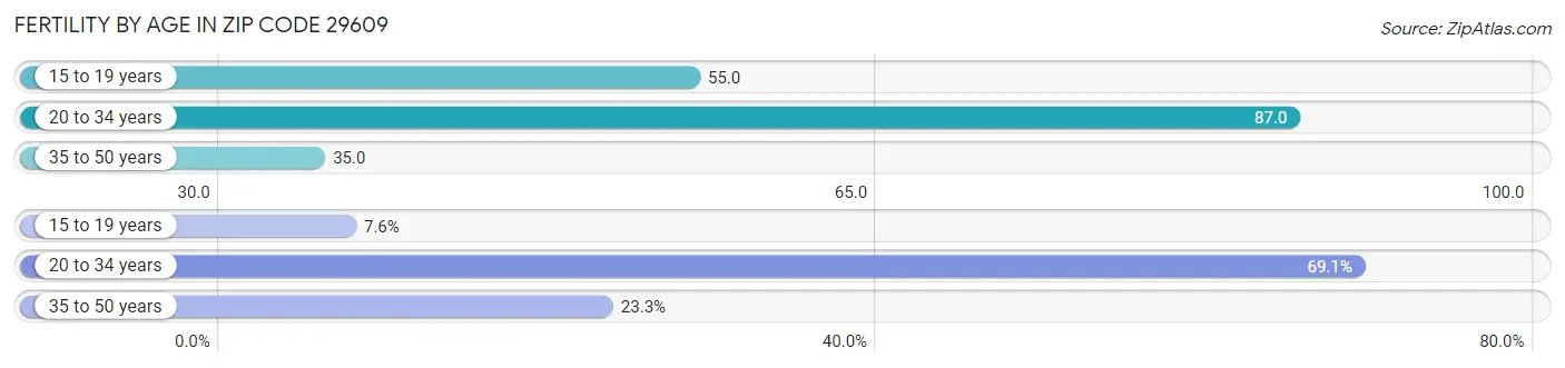 Female Fertility by Age in Zip Code 29609