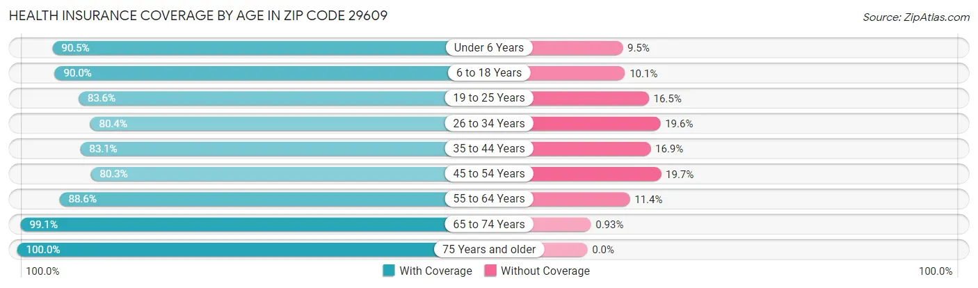 Health Insurance Coverage by Age in Zip Code 29609