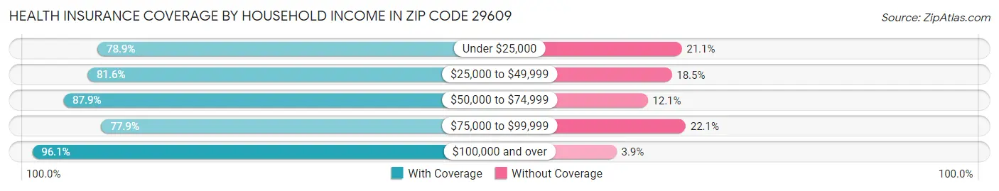 Health Insurance Coverage by Household Income in Zip Code 29609