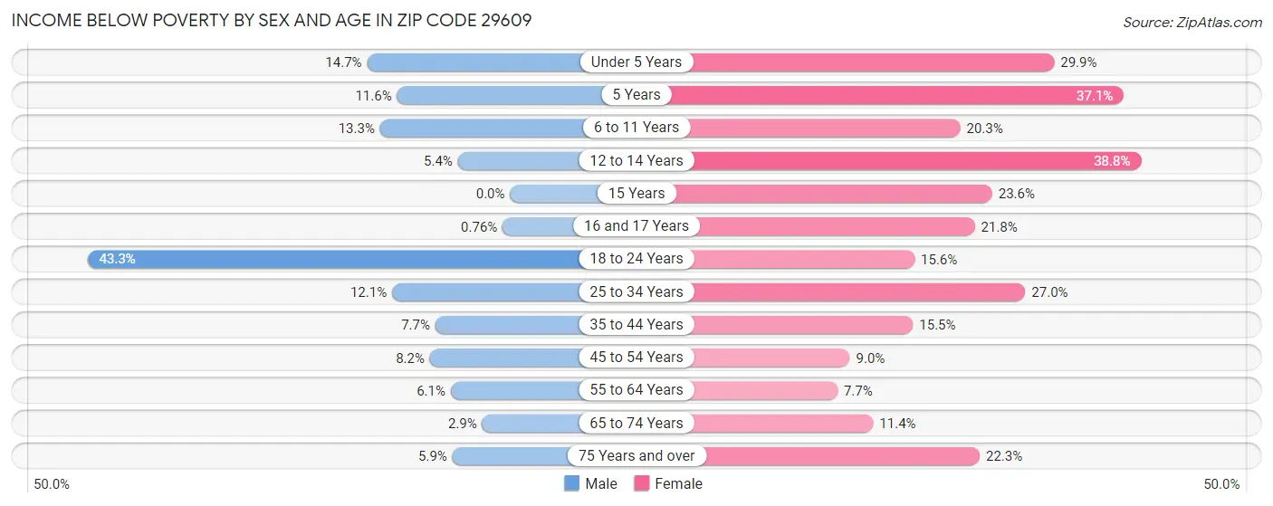 Income Below Poverty by Sex and Age in Zip Code 29609