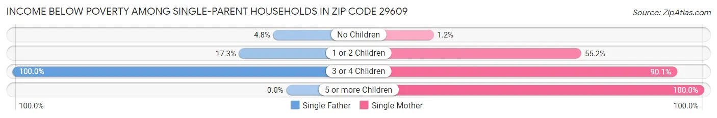Income Below Poverty Among Single-Parent Households in Zip Code 29609