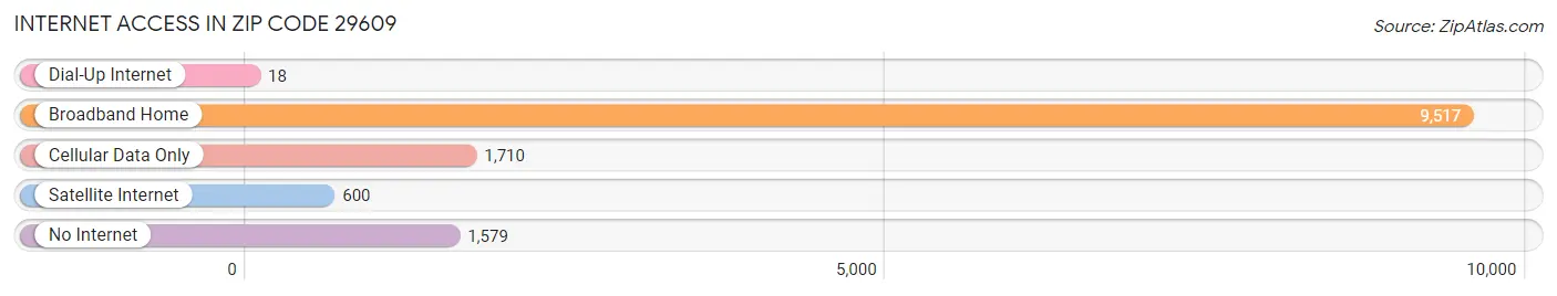 Internet Access in Zip Code 29609