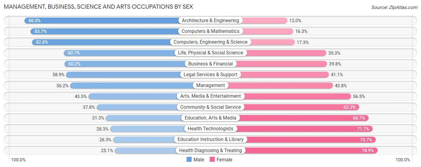 Management, Business, Science and Arts Occupations by Sex in Zip Code 29609