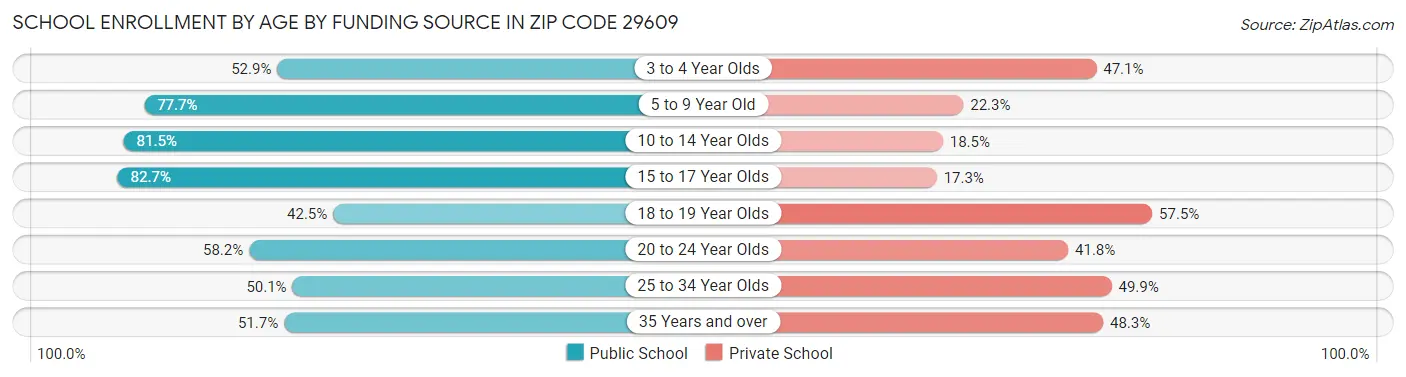 School Enrollment by Age by Funding Source in Zip Code 29609