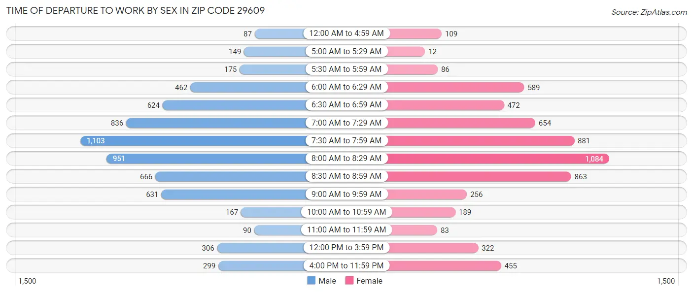 Time of Departure to Work by Sex in Zip Code 29609
