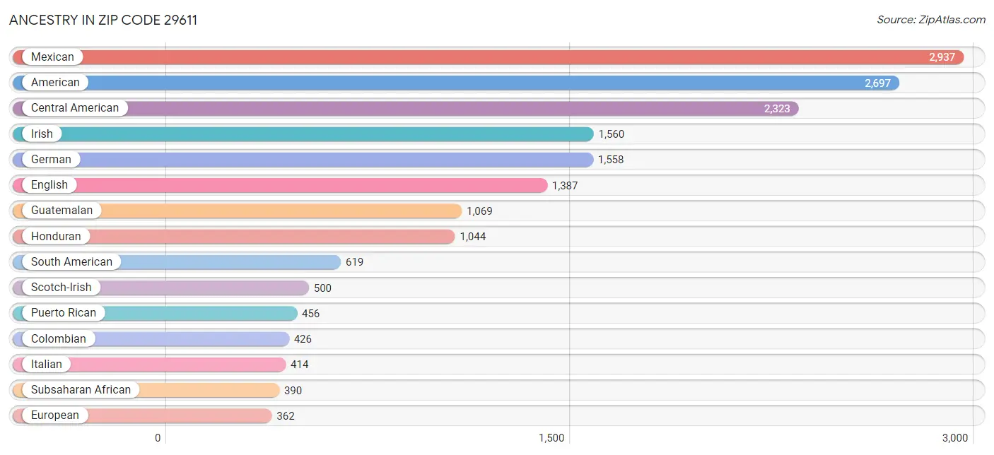 Ancestry in Zip Code 29611