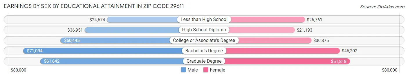 Earnings by Sex by Educational Attainment in Zip Code 29611