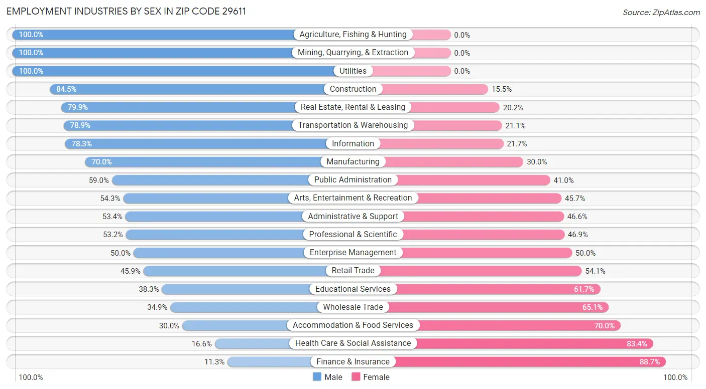 Employment Industries by Sex in Zip Code 29611